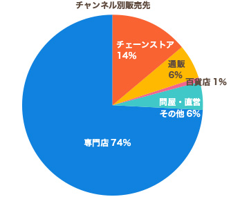 チャネル別360