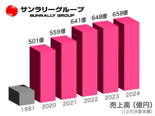 2024売上高