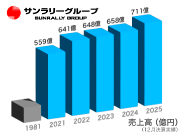 2025売上高